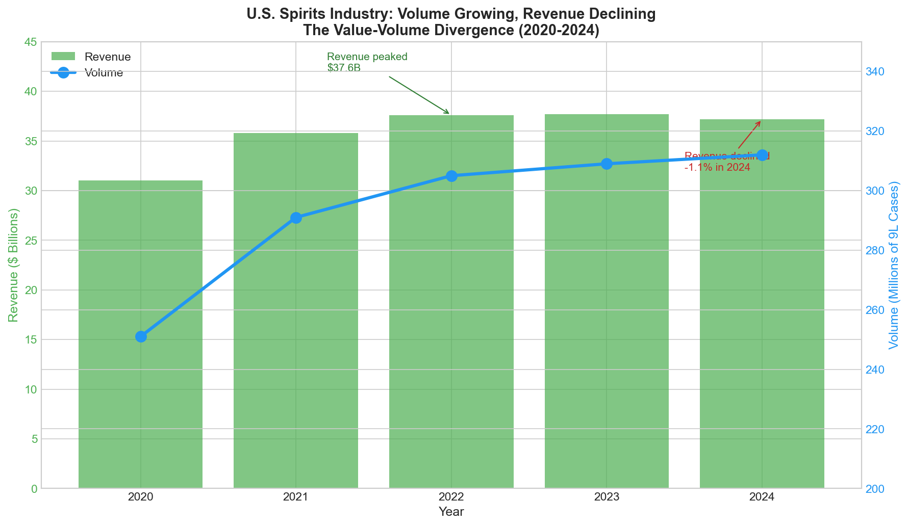 Revenue vs Volume Chart